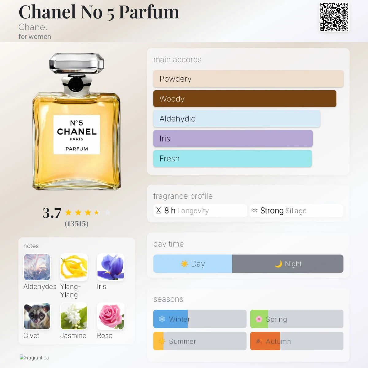 Chanel N°5